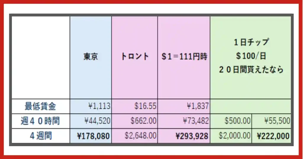 東京の最低賃金とオンタリオ州の最低賃金を比較した表の画像