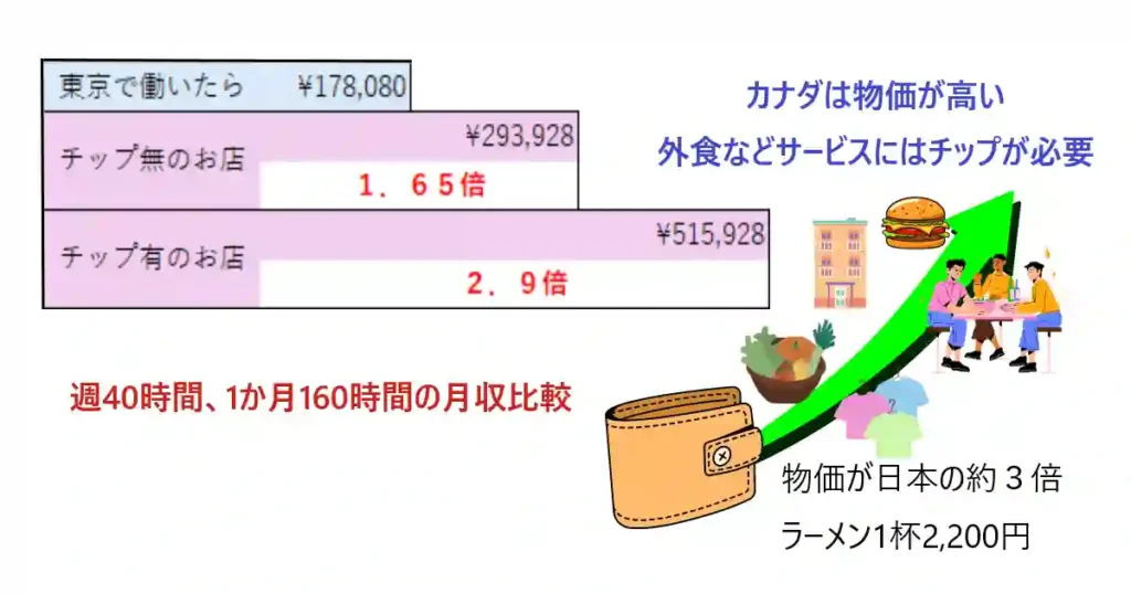 日本とトロントの月収の比較を表にした画像、トロントでチップを貰うとおよそ３倍の収入になる